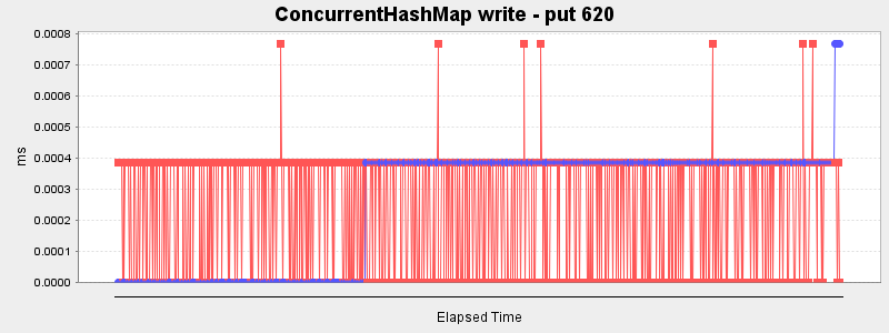 ConcurrentHashMap write - put 620